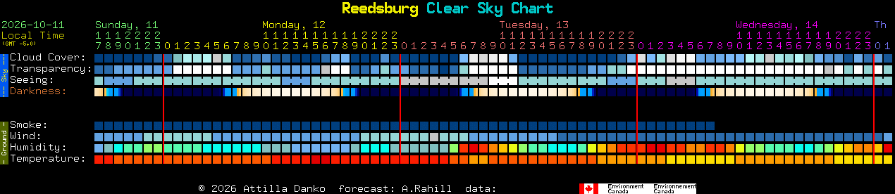Current forecast for Reedsburg Clear Sky Chart