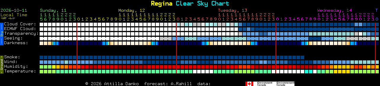 Current forecast for Regina Clear Sky Chart