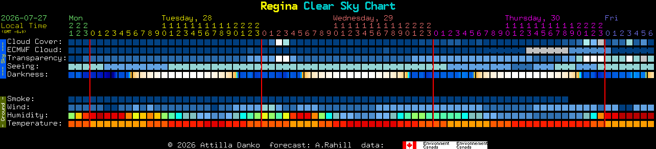 Current forecast for Regina Clear Sky Chart