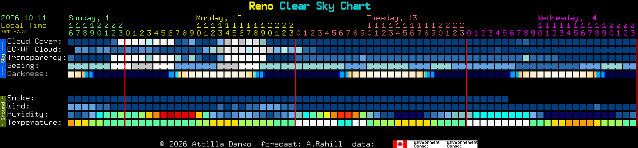 Current forecast for Reno Clear Sky Chart