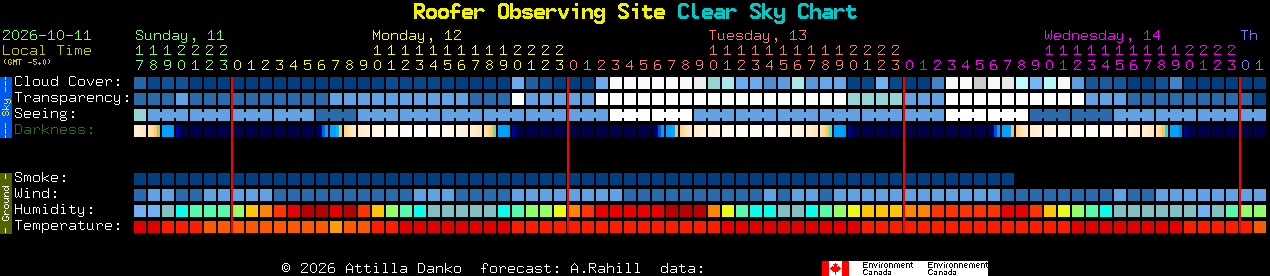 Current forecast for Roofer Observing Site Clear Sky Chart