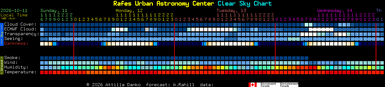 Current forecast for Rafes Urban Astronomy Center Clear Sky Chart