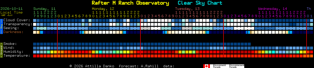 Current forecast for Rafter M Ranch Observatory Clear Sky Chart