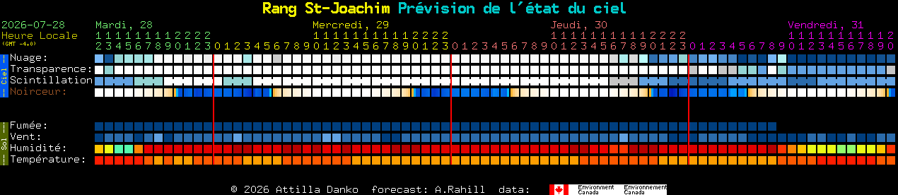 Current forecast for Rang St-Joachim Clear Sky Chart