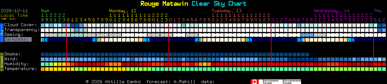 Current forecast for Rouge Matawin Clear Sky Chart