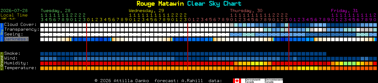 Current forecast for Rouge Matawin Clear Sky Chart