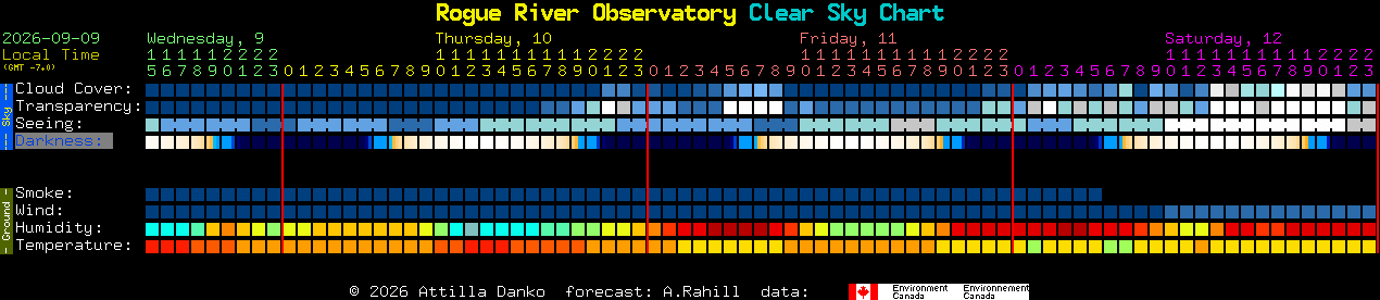 Current forecast for Rogue River Observatory Clear Sky Chart