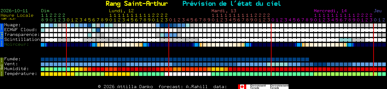 Current forecast for Rang Saint-Arthur Clear Sky Chart