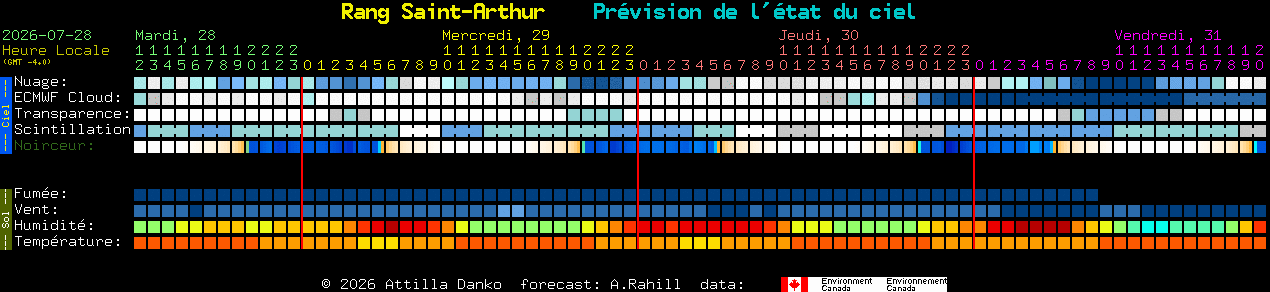 Current forecast for Rang Saint-Arthur Clear Sky Chart