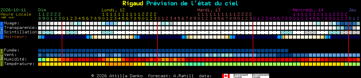 Current forecast for Rigaud Clear Sky Chart