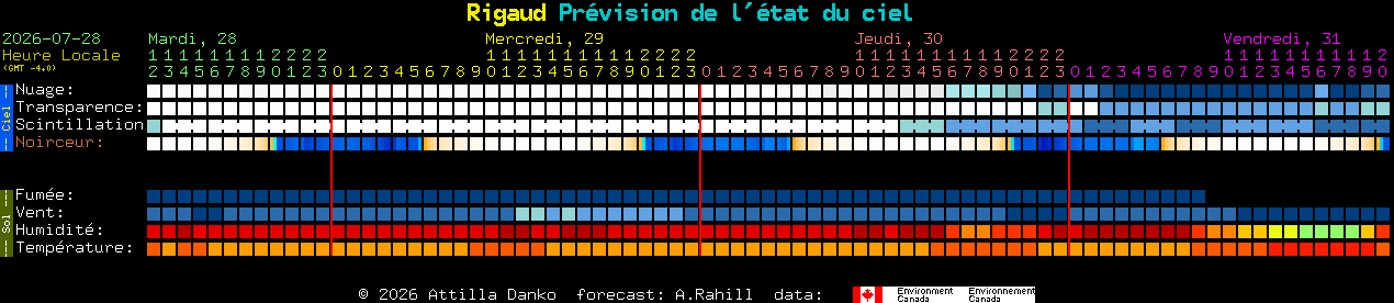 Current forecast for Rigaud Clear Sky Chart