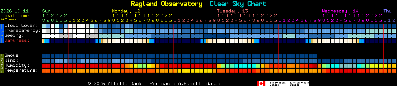Current forecast for Ragland Observatory Clear Sky Chart