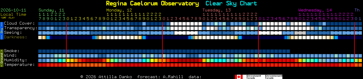 Current forecast for Regina Caelorum Observatory Clear Sky Chart