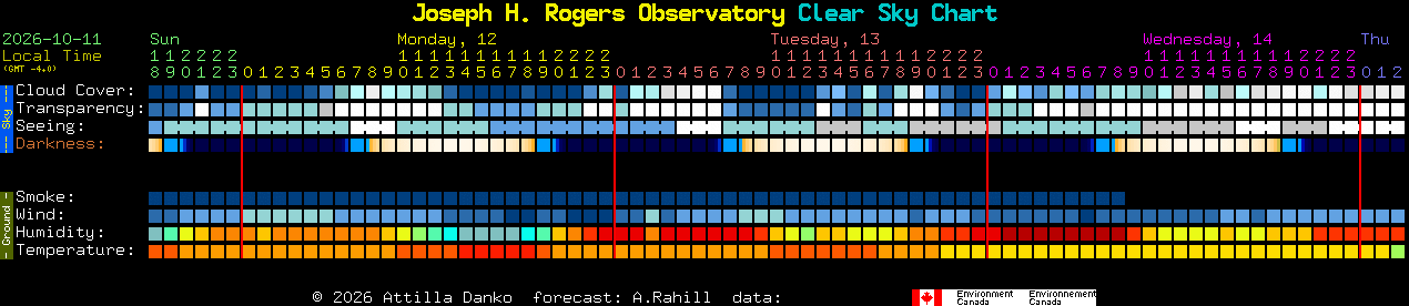 Current forecast for Joseph H. Rogers Observatory Clear Sky Chart