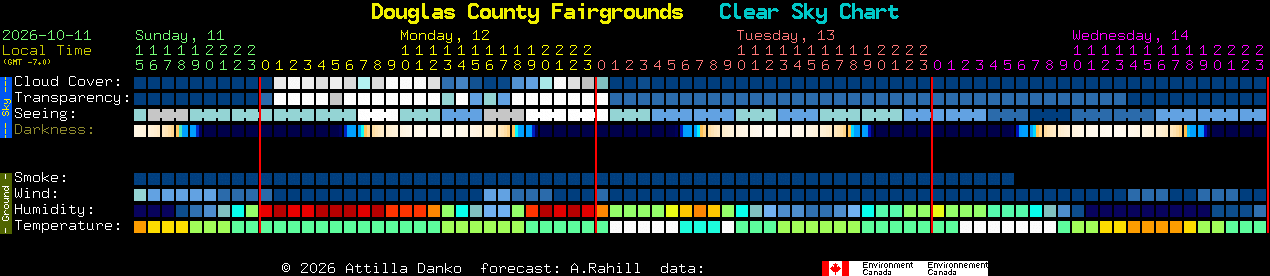 Current forecast for Douglas County Fairgrounds Clear Sky Chart