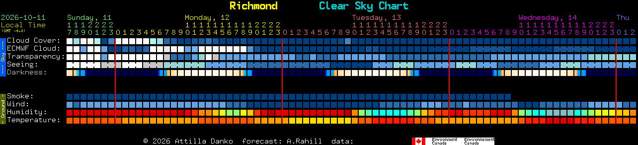 Current forecast for Richmond Clear Sky Chart