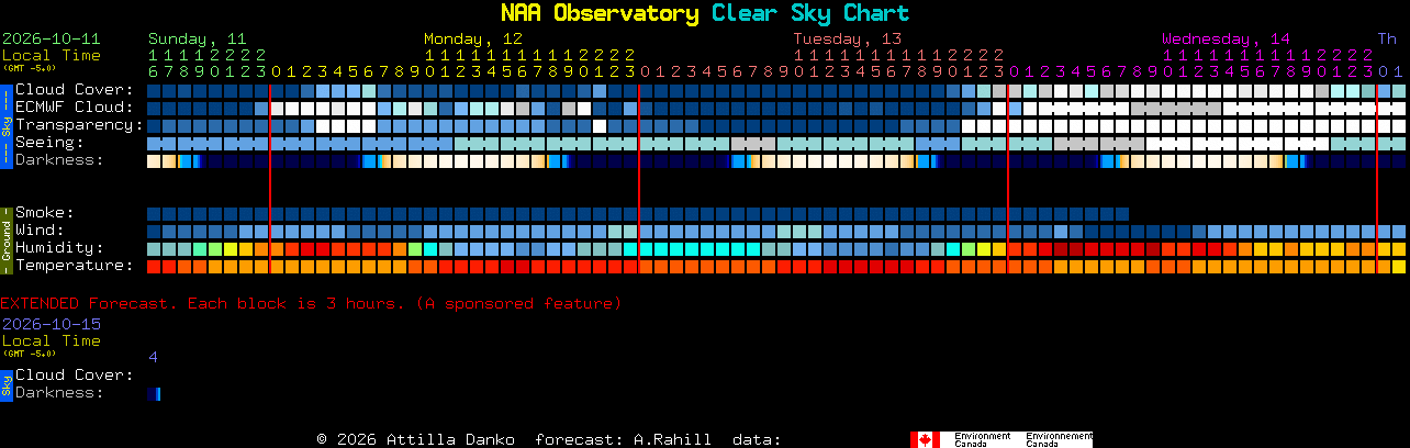 Current forecast for NAA Observatory Clear Sky Chart