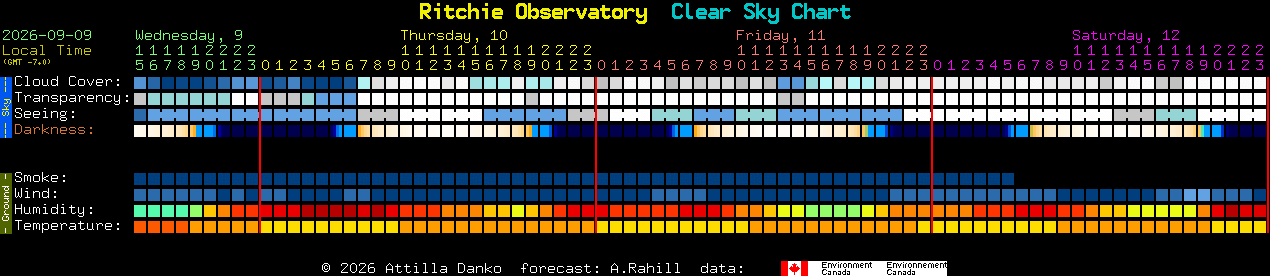Current forecast for Ritchie Observatory Clear Sky Chart