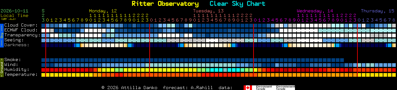 Current forecast for Ritter Observatory Clear Sky Chart