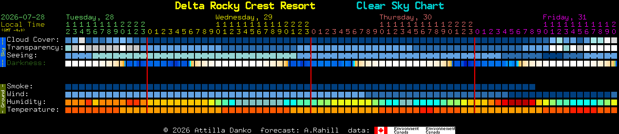 Current forecast for Delta Rocky Crest Resort Clear Sky Chart