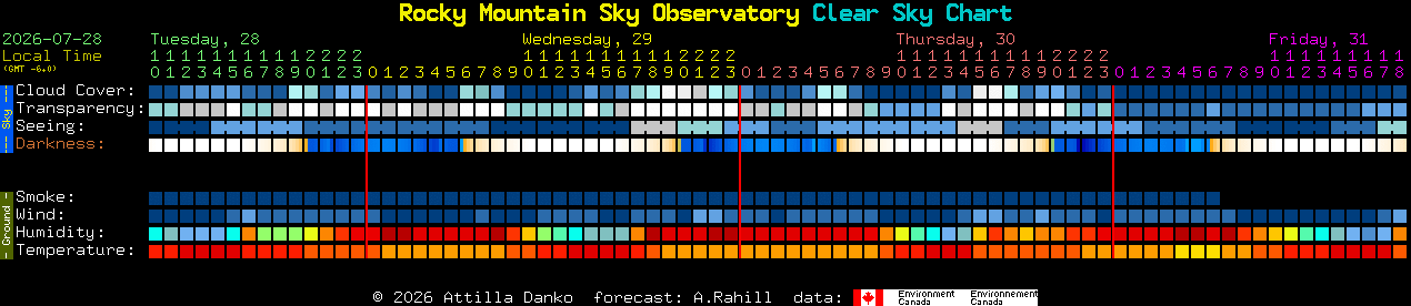 Current forecast for Rocky Mountain Sky Observatory Clear Sky Chart