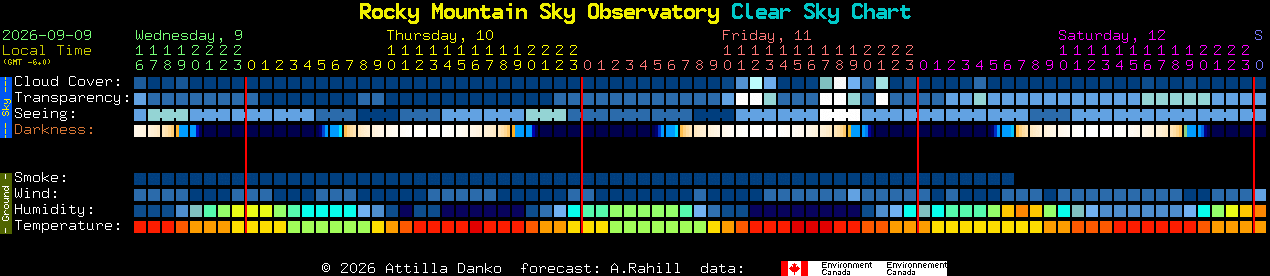 Current forecast for Rocky Mountain Sky Observatory Clear Sky Chart