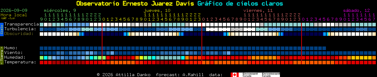 Current forecast for Observatorio Ernesto Juarez Davis Clear Sky Chart