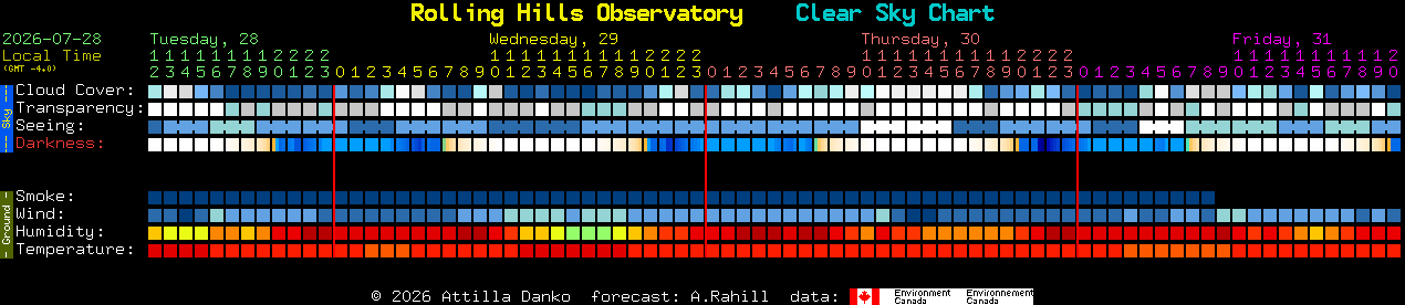Current forecast for Rolling Hills Observatory Clear Sky Chart