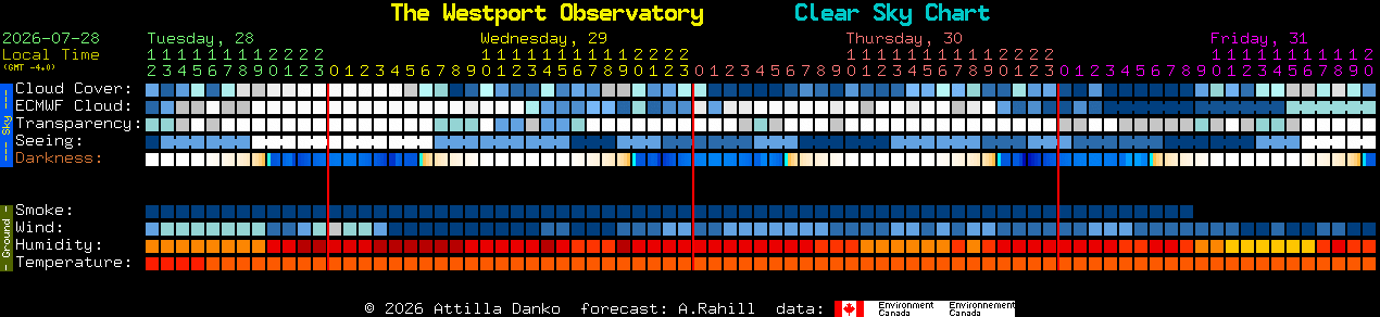 Current forecast for The Westport Observatory Clear Sky Chart