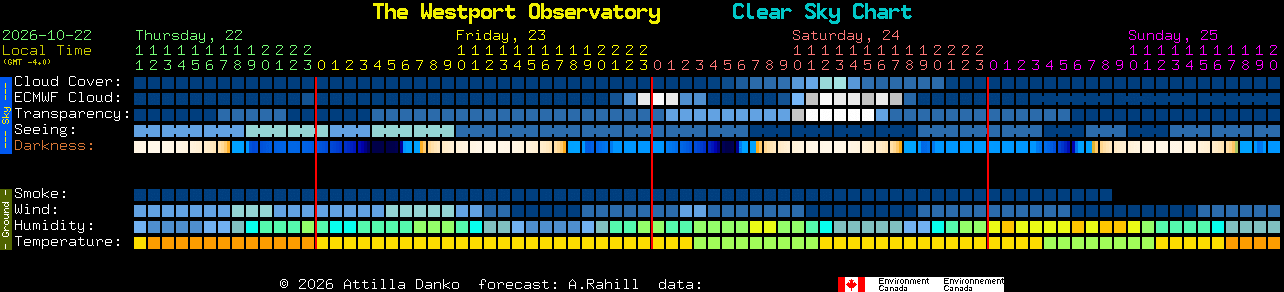 Current forecast for The Westport Observatory Clear Sky Chart