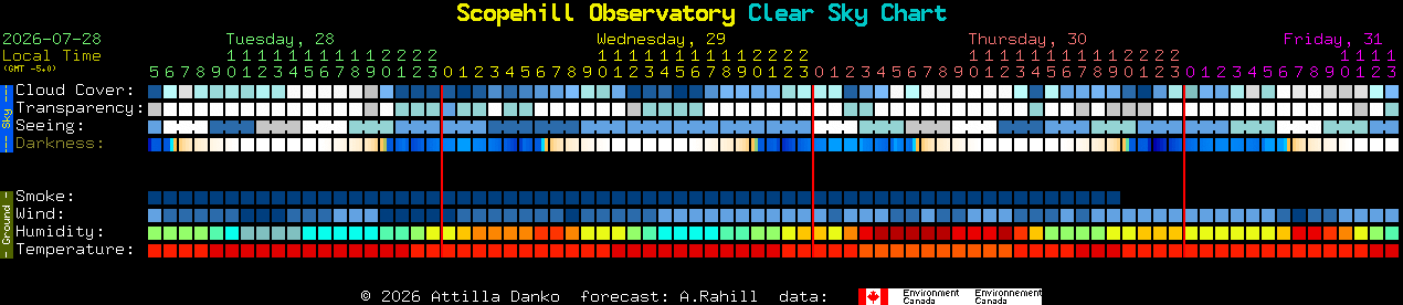 Current forecast for Scopehill Observatory Clear Sky Chart