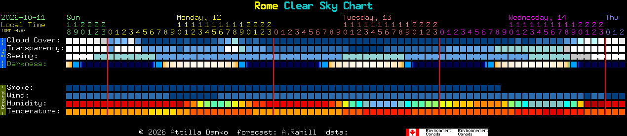 Current forecast for Rome Clear Sky Chart