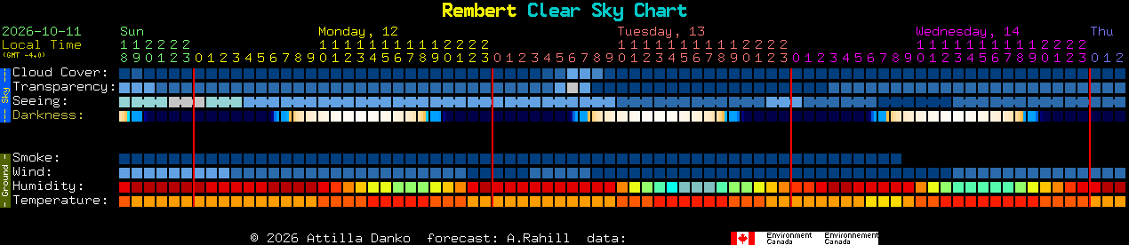Current forecast for Rembert Clear Sky Chart