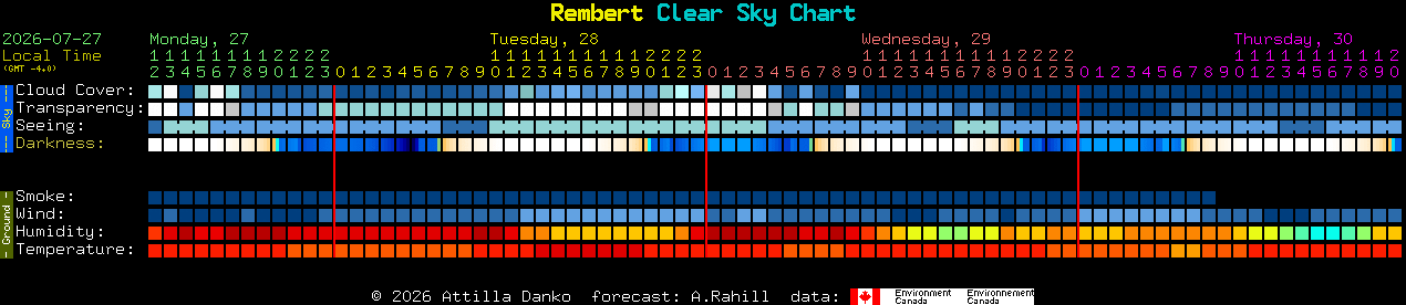 Current forecast for Rembert Clear Sky Chart