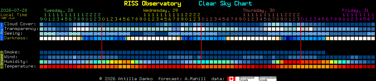 Current forecast for RISS Observatory Clear Sky Chart