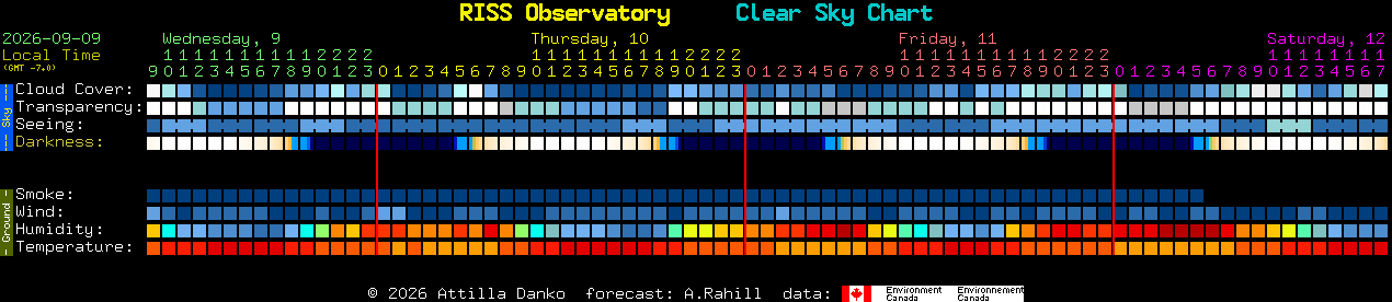 Current forecast for RISS Observatory Clear Sky Chart