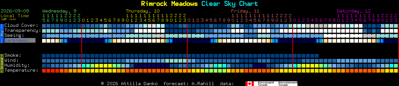Current forecast for Rimrock Meadows Clear Sky Chart