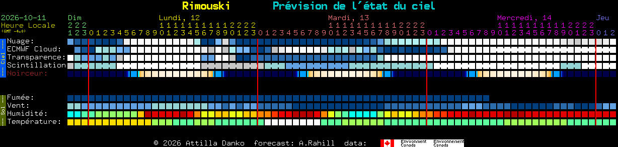 Current forecast for Rimouski Clear Sky Chart