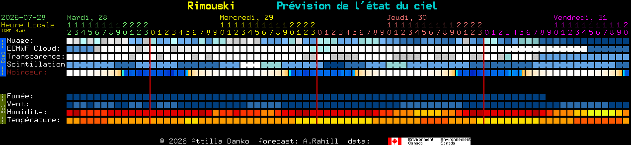 Current forecast for Rimouski Clear Sky Chart