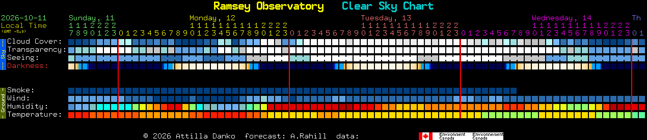 Current forecast for Ramsey Observatory Clear Sky Chart
