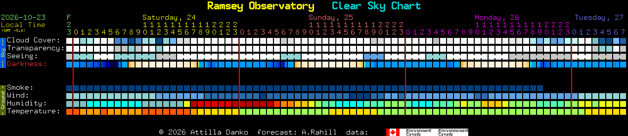 Current forecast for Ramsey Observatory Clear Sky Chart