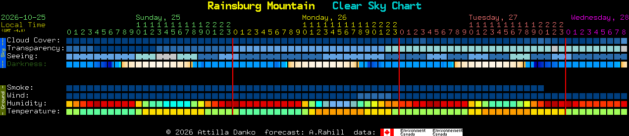 Current forecast for Rainsburg Mountain Clear Sky Chart