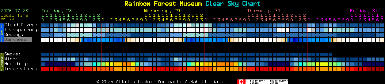 Current forecast for Rainbow Forest Museum Clear Sky Chart