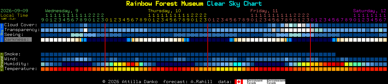 Current forecast for Rainbow Forest Museum Clear Sky Chart