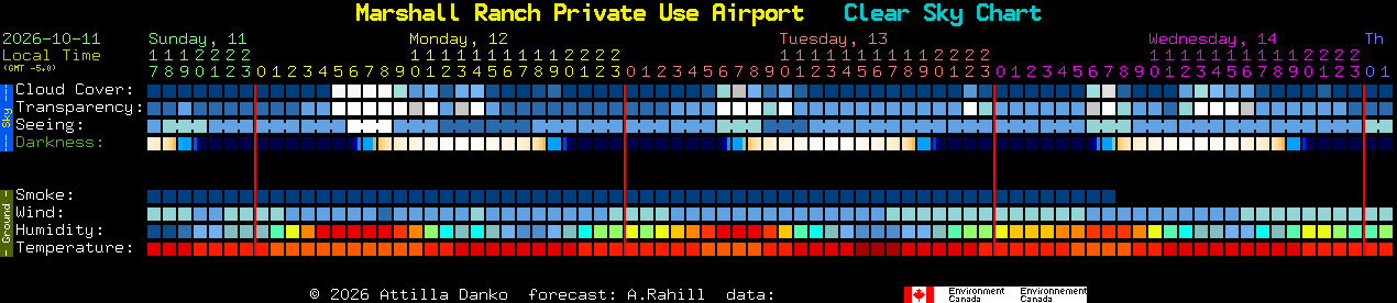 Current forecast for Marshall Ranch Private Use Airport Clear Sky Chart
