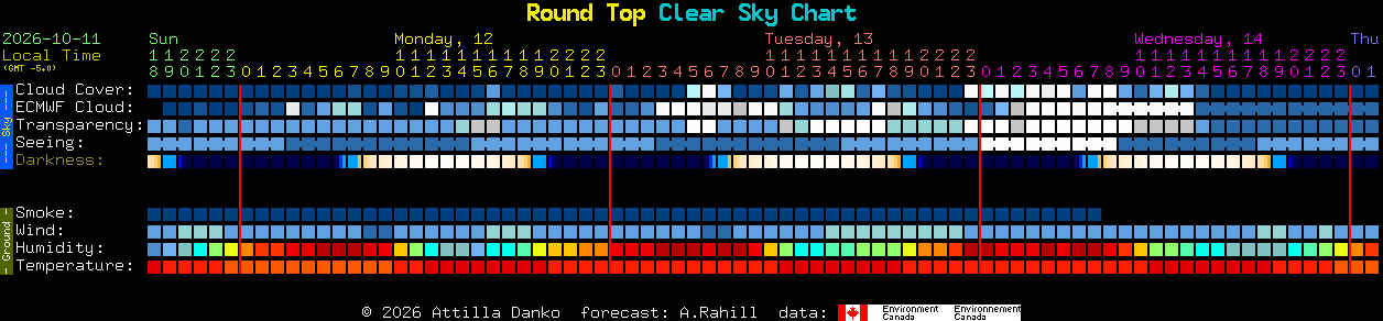 Current forecast for Round Top Clear Sky Chart