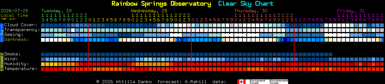 Current forecast for Rainbow Springs Observatory Clear Sky Chart