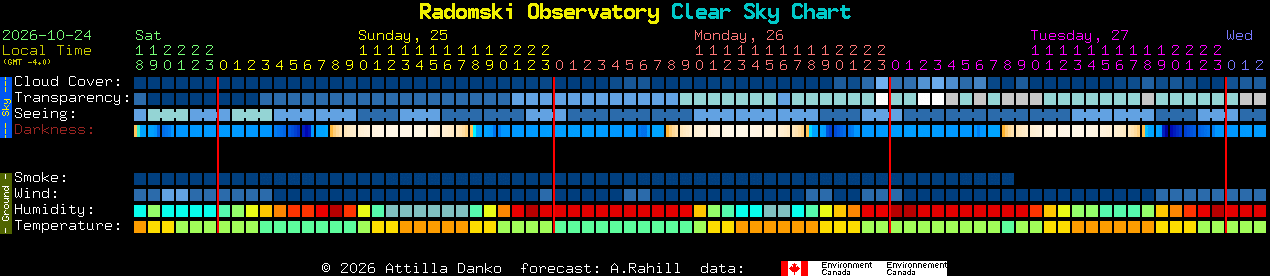 Current forecast for Radomski Observatory Clear Sky Chart