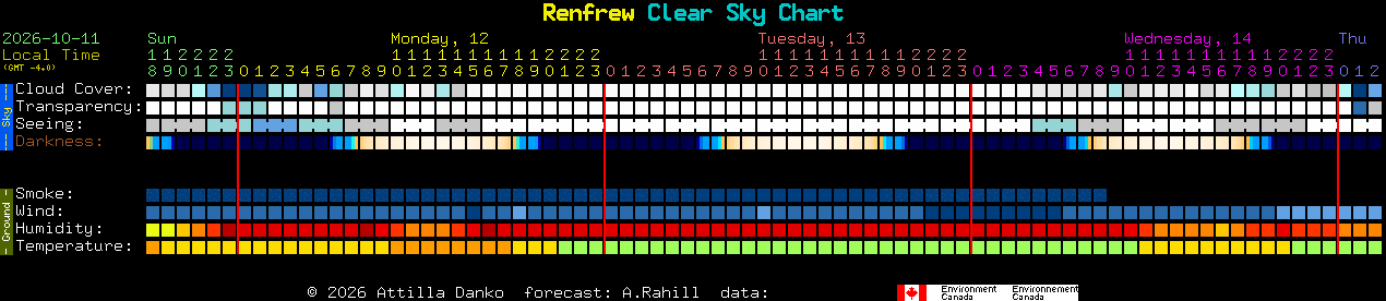 Current forecast for Renfrew Clear Sky Chart