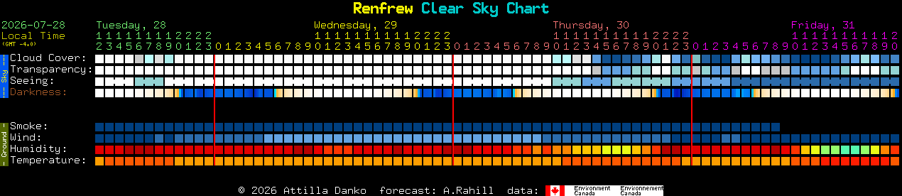 Current forecast for Renfrew Clear Sky Chart